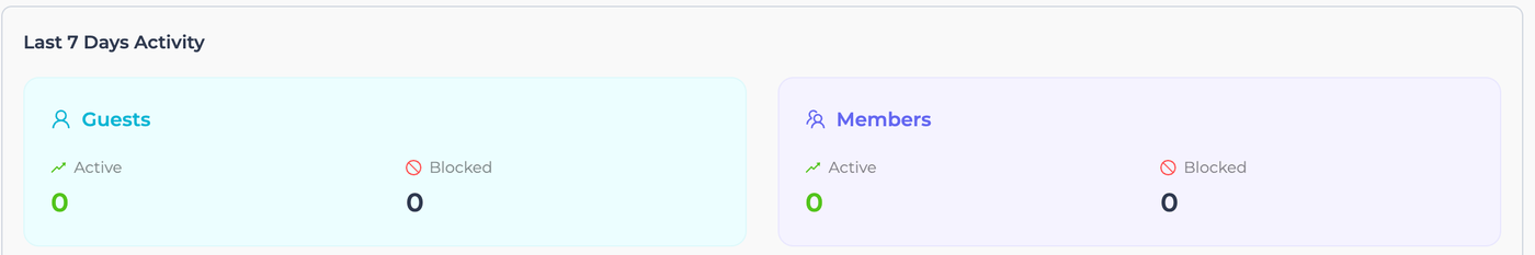 Last 7 Days Activity box, split into Guests and Members