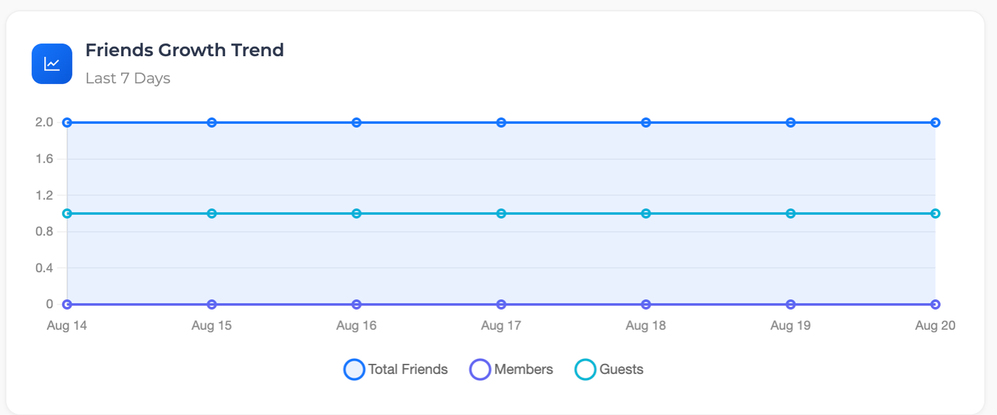 Friends Growth Trend line chart for the last 7 days
