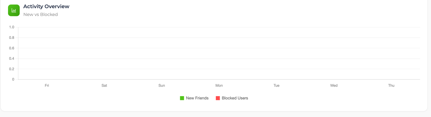 Activity Overview bar chart comparing new friends against blocked users